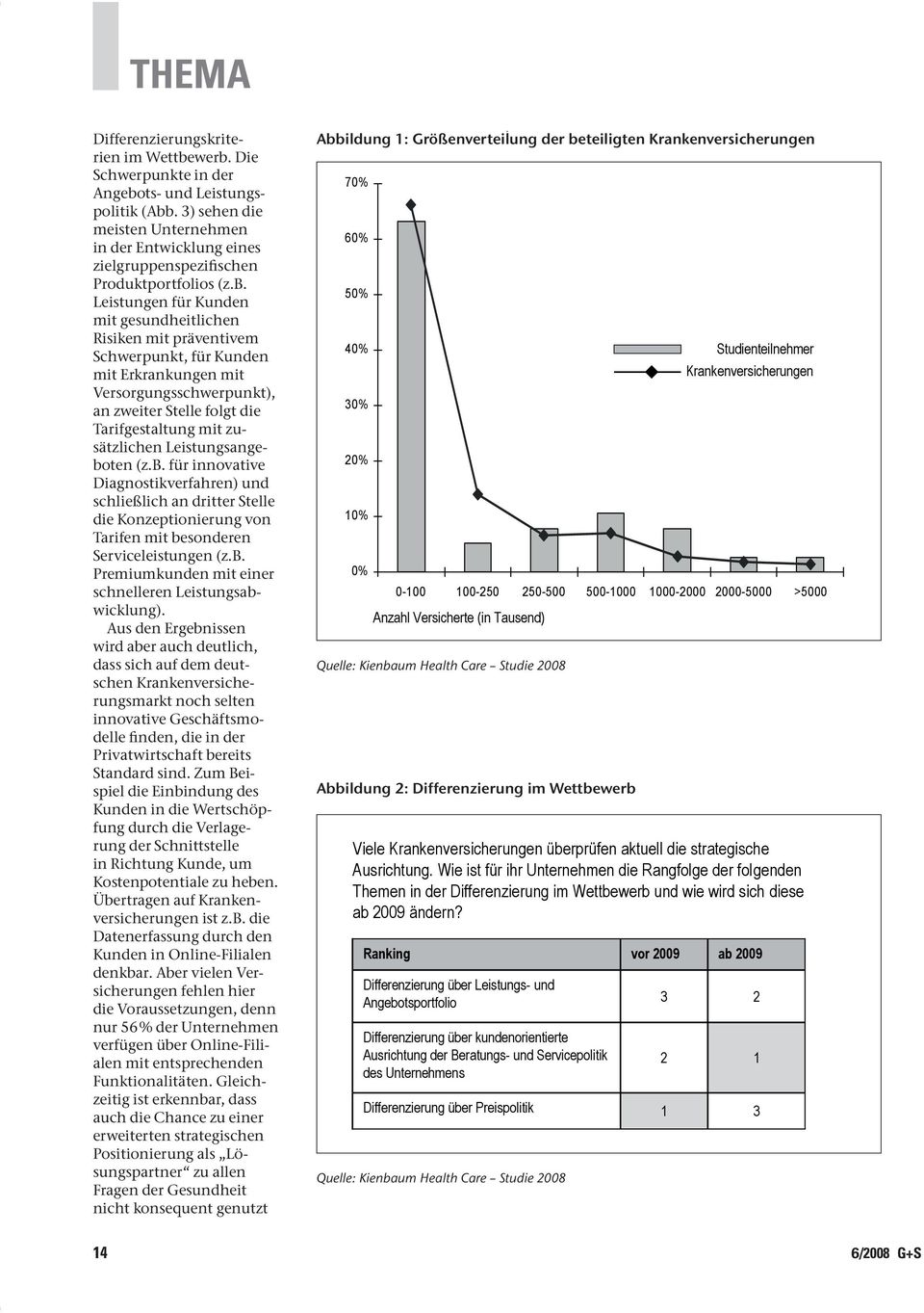 Leistungen für Kunden mit gesundheitlichen Risiken mit präventivem Schwerpunkt, für Kunden mit Erkrankungen mit Versorgungsschwerpunkt), an zweiter Stelle folgt die Tarifgestaltung mit zusätzlichen