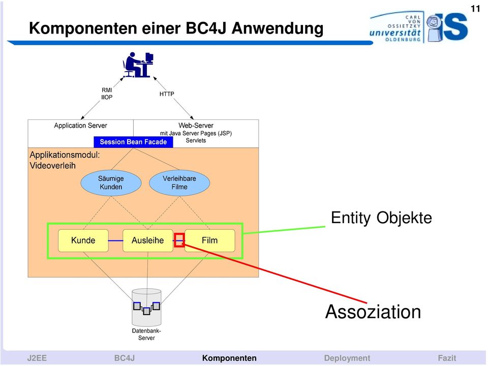 Objekte Assoziation J2EE