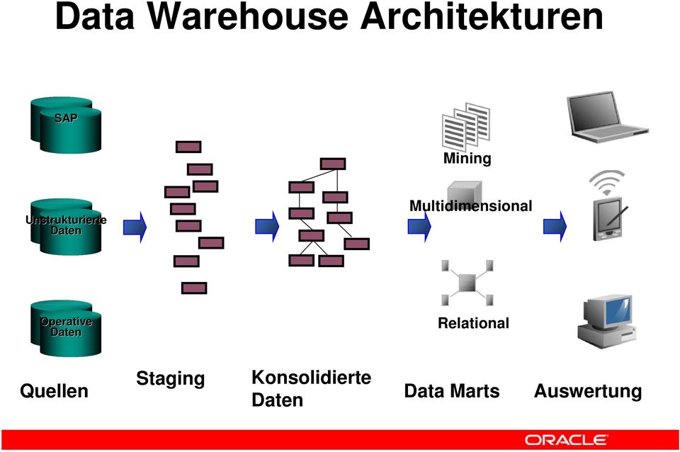 Operative Daten Relational Quellen