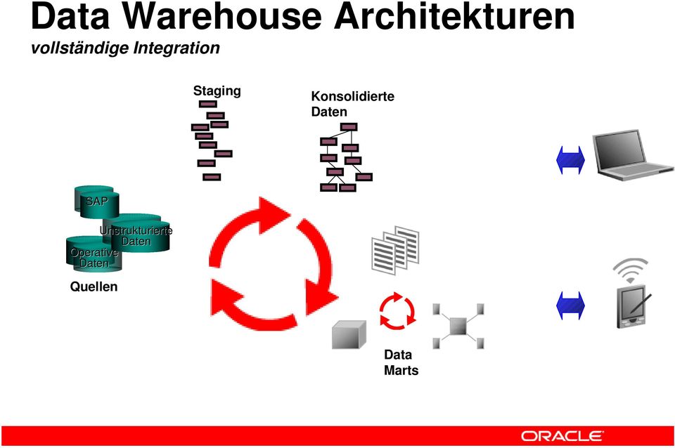 Konsolidierte Daten SAP