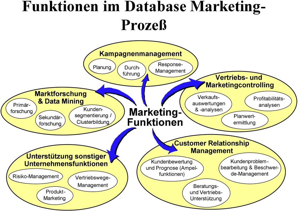 Verkaufsauswertungen & -analysen Planwertermittlung Unterstützung sonstiger Unternehmensfunktionen Risiko-Management Kundenproblembearbeitung &