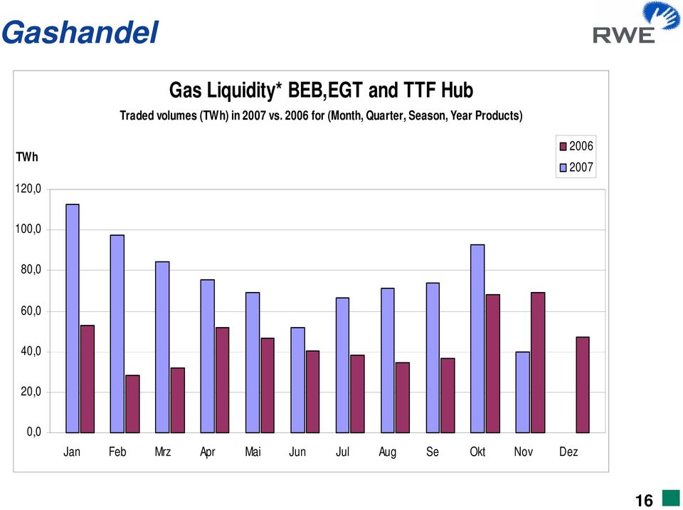 2006 for (Month, Quarter, Season, Year Products) TWh