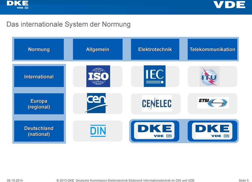 (regional) CEN CENELEC ETSI Deutschland (national) DKE DKE 2013 DKE