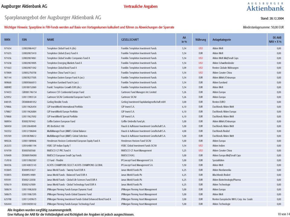 Emerging Markets Fund A Franklin Templeton Investment Funds 5,54 USD Aktien Schwellenländer 0,00 971663 LU0029871042 Templeton Global Bond Fund A Franklin Templeton Investment Funds 3,09 USD Renten