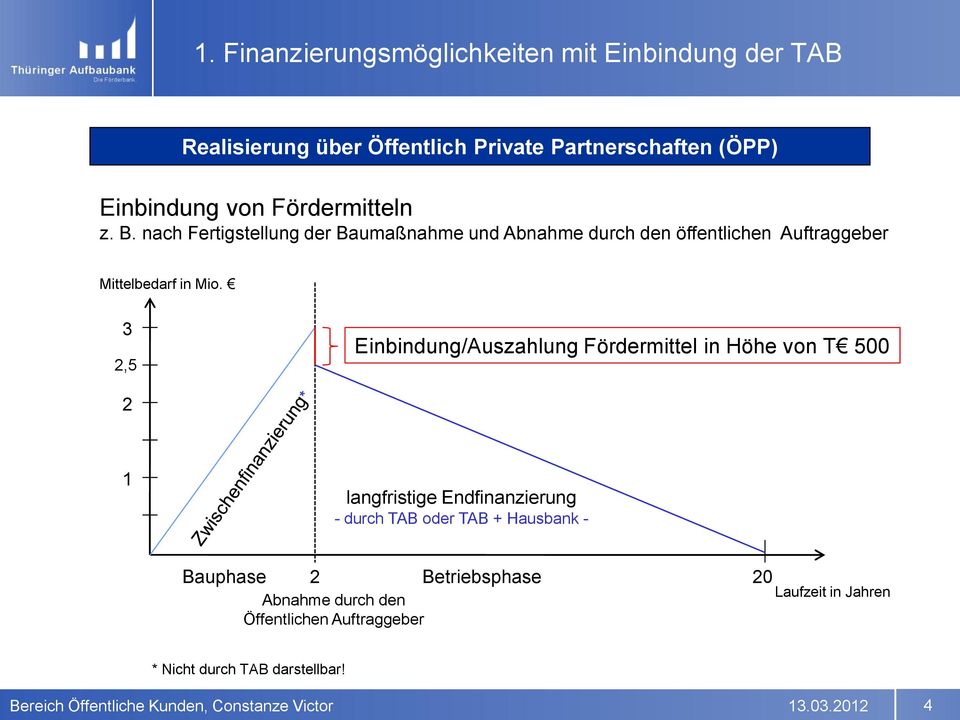 3 2,5 Einbindung/Auszahlung Fördermittel in Höhe von T 500 2 1 langfristige Endfinanzierung - durch TAB oder TAB + Hausbank - Bauphase 2