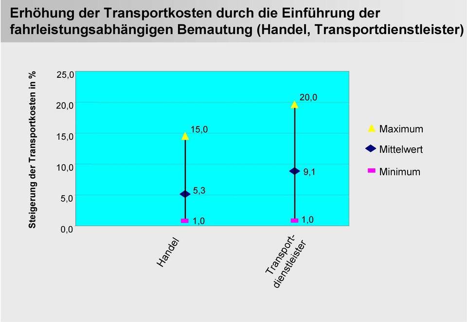 Steigerung der Transportkosten in % 25,0 20,0 15,0 10,0 5,0 0,0