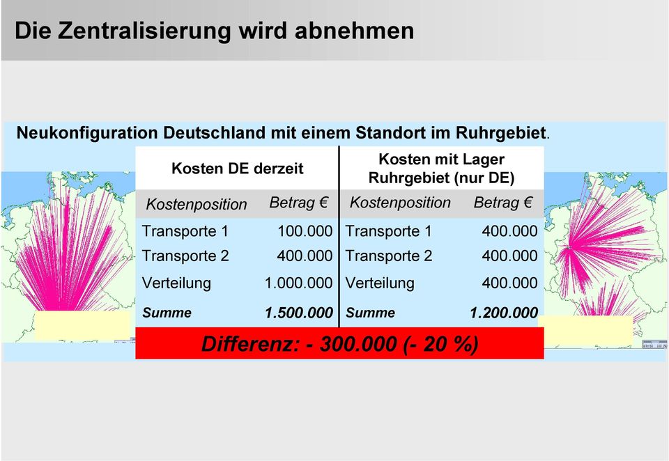 000.000 Kosten mit Lager Ruhrgebiet (nur DE) Kostenposition Transporte 1 Transporte 2