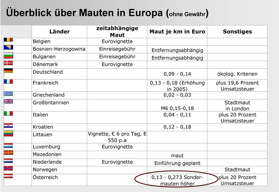 a Luxemburg Eurovignette Mazedonien maut Niederlande Eurovignette Einführung geplant Norwegen Österreich Länder Deutschland Maut je km in Euro 0,09-0,14 Großbritannien M6