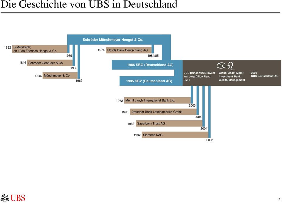 1969 1969 1986 SBG (Deutschland AG) 1985 SBV (Deutschland AG) UBS Brinson/UBS Invest Global Asset Mgmt Warburg Dillon Read Investment