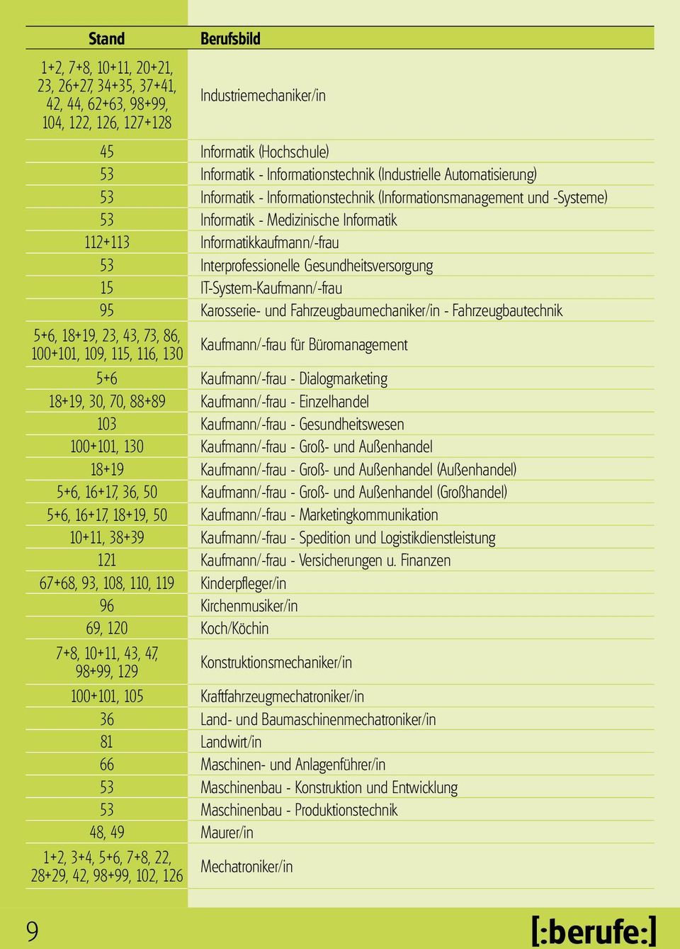 Interprofessionelle Gesundheitsversorgung 15 IT-System-Kaufmann/-frau 95 Karosserie- und Fahrzeugbaumechaniker/in - Fahrzeugbautechnik 5+6, 18+19, 23, 43, 73, 86, 100+101, 109, 115, 116, 130