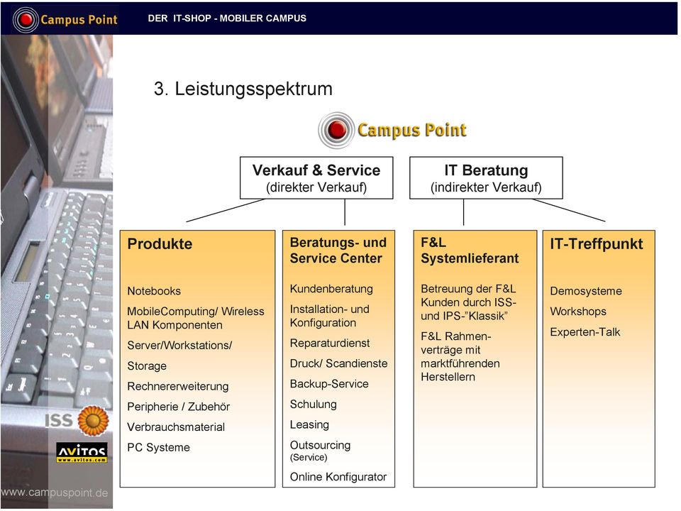 Konfiguration Reparaturdienst Druck/ Scandienste Backup-Service Betreuung der F&L Kunden durch ISSund IPS- Klassik F&L Rahmenverträge mit