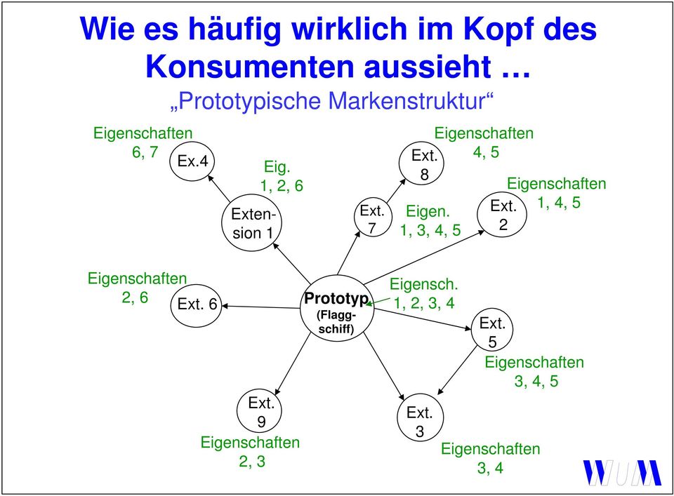 8 Eigen. 1, 3, 4, 5 Eigenschaften 4, 5 Eigenschaften Ext. 1, 4, 5 2 Eigenschaften 2, 6 Ext.