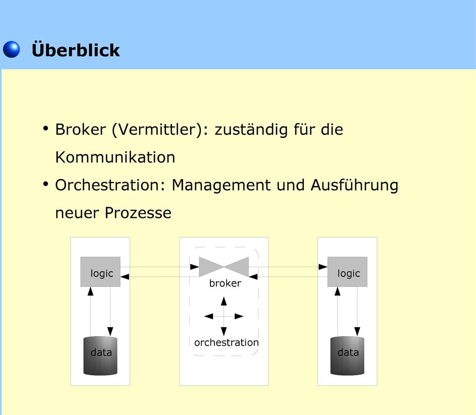 Orchestration: Management und