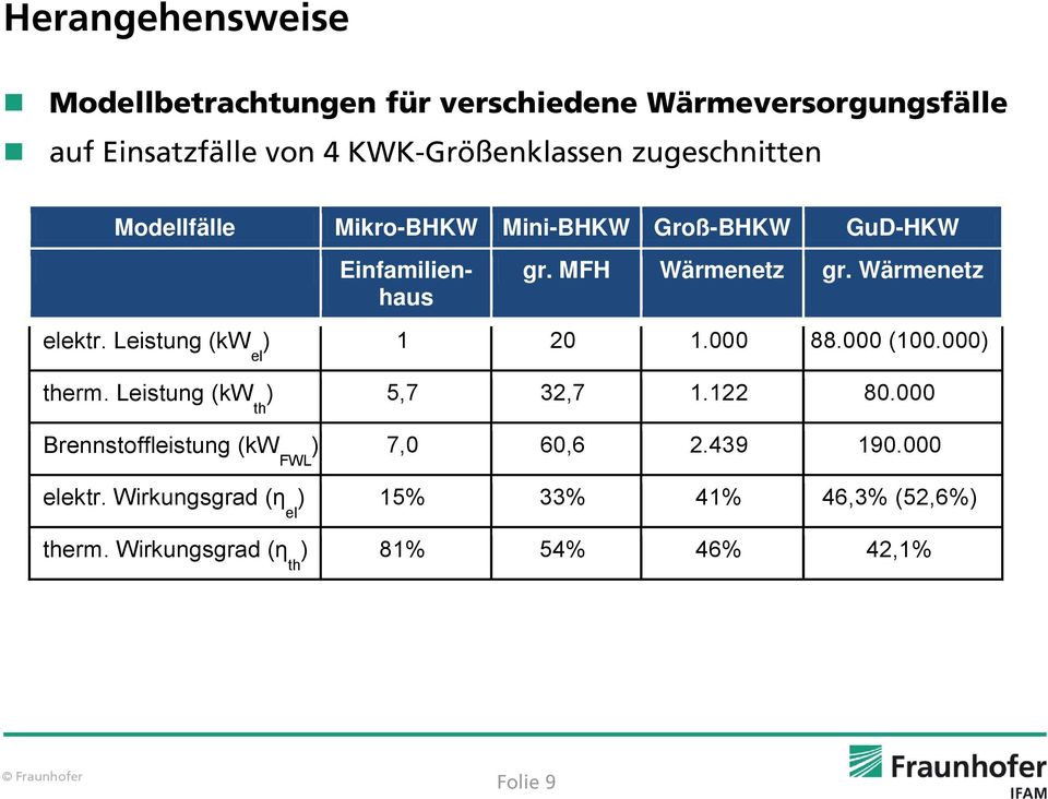 Leistung (kw ) el 1 20 1.000 88.000 (100.000) therm. Leistung (kw ) th 5,7 32,7 1.122 80.