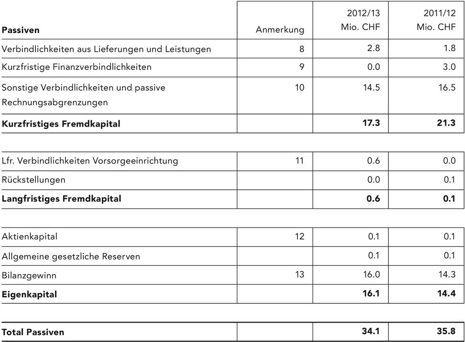 Verbindlichkeiten Vorsorgeeinrichtung 11 0.6 0.0 Rückstellungen 0.0 0.1 Langfristiges Fremdkapital 0.6 0.1 Aktienkapital 12 0.