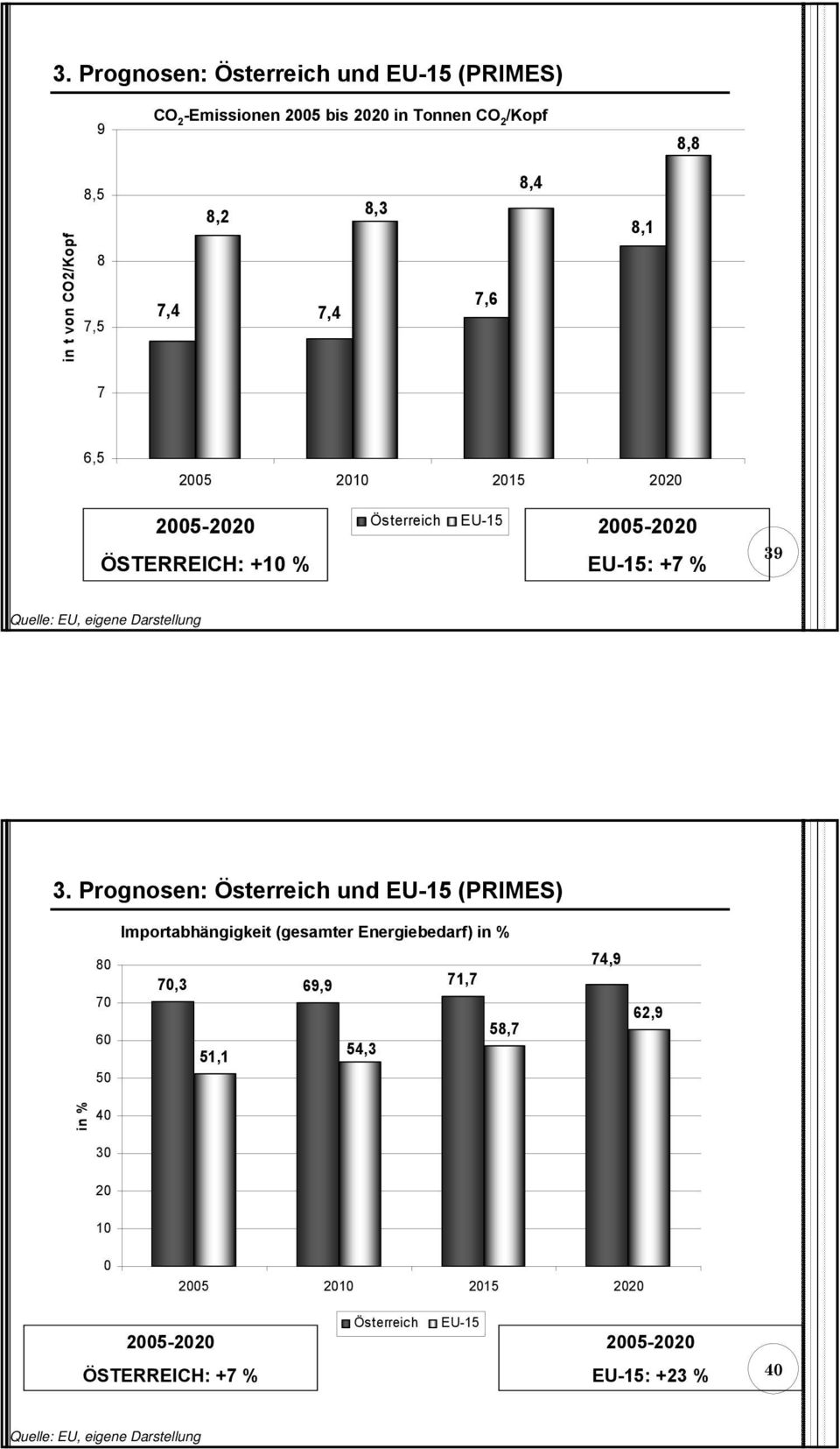 3. Prognosen: Österreich und EU-15 (PRIMES) Importabhängigkeit (gesamter Energiebedarf) in % 80 70 60 50 70,3 69,9 71,7 51,1 54,3 58,7 74,9