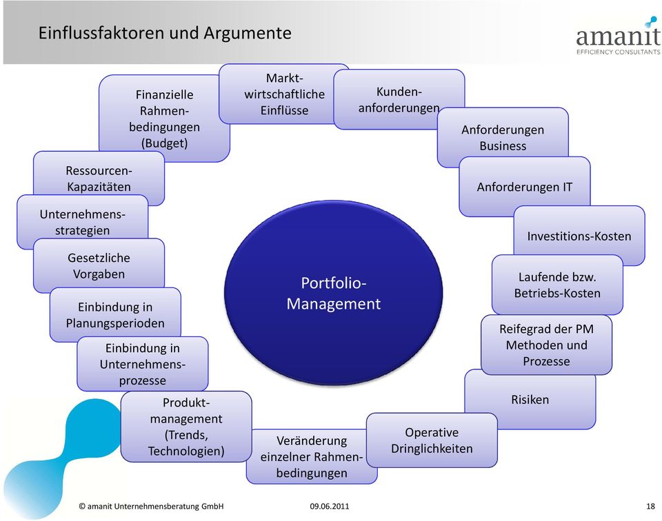 Einbindung in Planungsperioden Produktmanagement (Trends, Technologien) Einbindung in Unternehmensprozesse Portfolio- Management