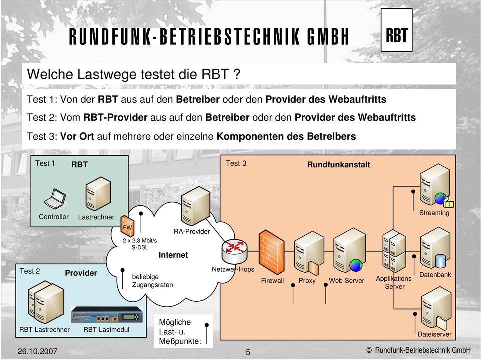 Webauftritts Test 3: Vor Ort auf mehrere oder einzelne Komponenten des Betreibers Test 1 RBT Test 3 Rundfunkanstalt Controller Lastrechner Streaming