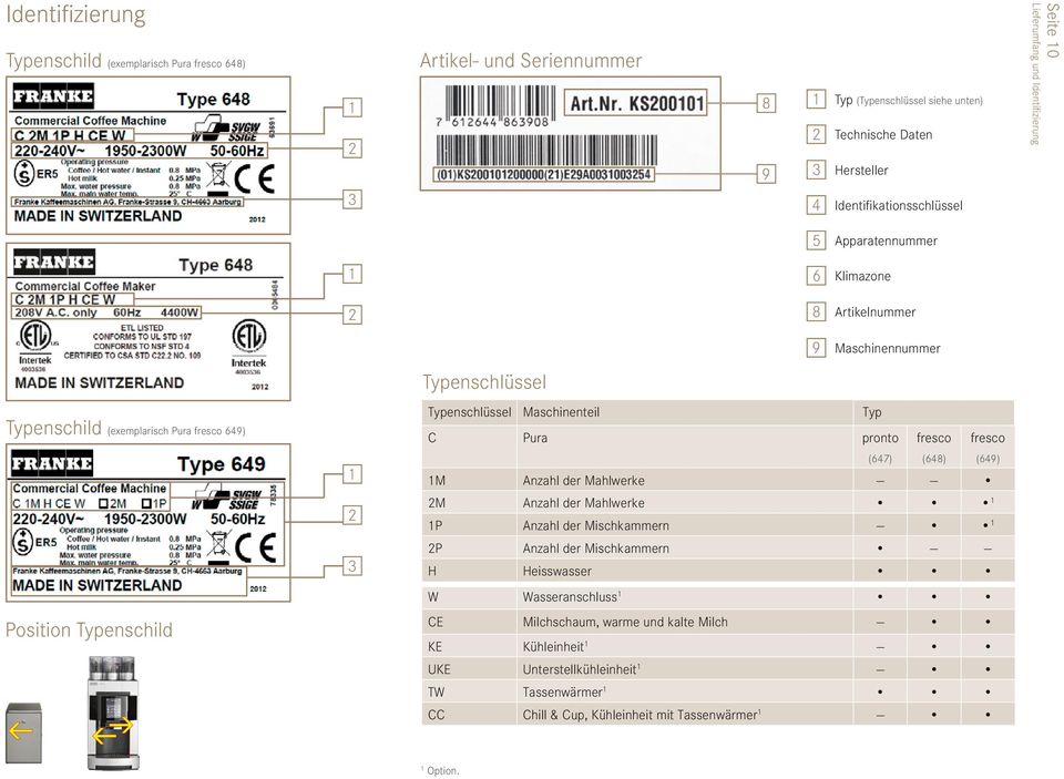 Maschnennummer typenschlüssel Maschnentel typ c Pura pronto (67) fresco (68) fresco (69) 1M Anzahl der Mahlwerke 2M Anzahl der Mahlwerke 1 1P Anzahl der Mschkammern 1 2P Anzahl