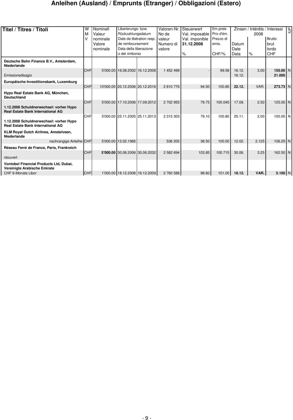 Datum brut Date % CHF/% Data % CHF Deutsche Bahn Finance B.V., Amsterdam, Niederlande CHF 5'000.00 16.08.2002 16.12.2008 1 452 499-99.58 16.12. 3.00 150.00 N Emissionsdisagio 16.12. 21.