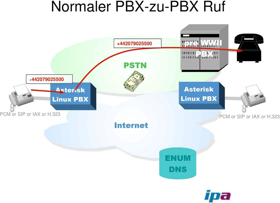 PBX Asterisk Linux PBX PCM or SIP or IAX or