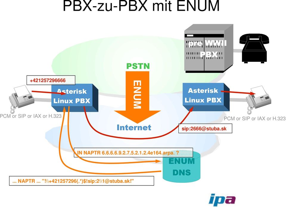 PBX PCM or SIP or IAX or H.323 sip:2666@stuba.sk IN NAPTR 6.6.6.6.9.2.7.