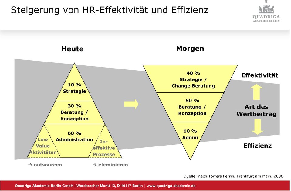 Art des Wertbeitrag Low Value Aktivitäten 60 % Administration Ineffektive Prozesse 10 %