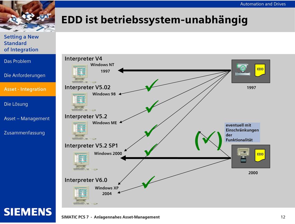 2 SP1 Windows 2000 ( ) eventuell 1997 mit Einschränkungen der Funktionalität EDD