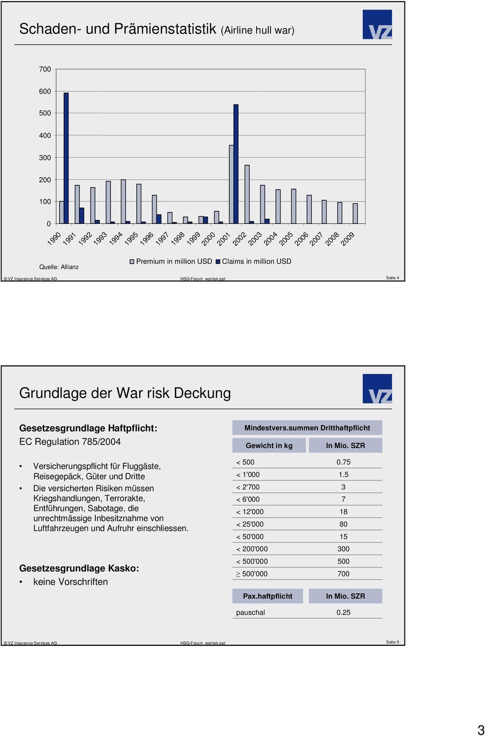 summen Dritthaftpflicht Gewicht in kg In Mio.