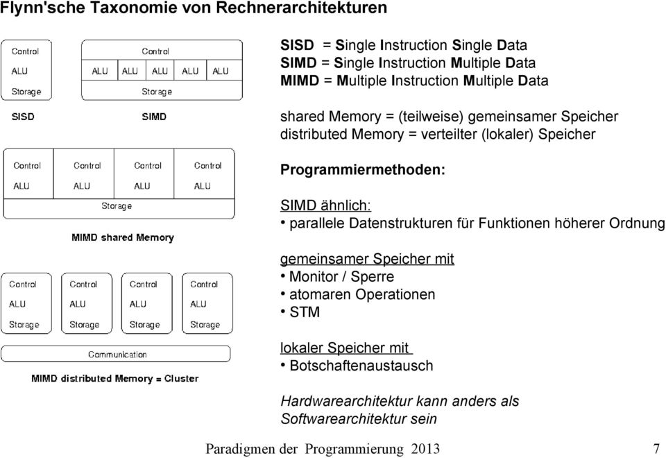 Programmiermethoden: SIMD ähnlich: parallele Datenstrukturen für Funktionen höherer Ordnung gemeinsamer Speicher mit Monitor / Sperre