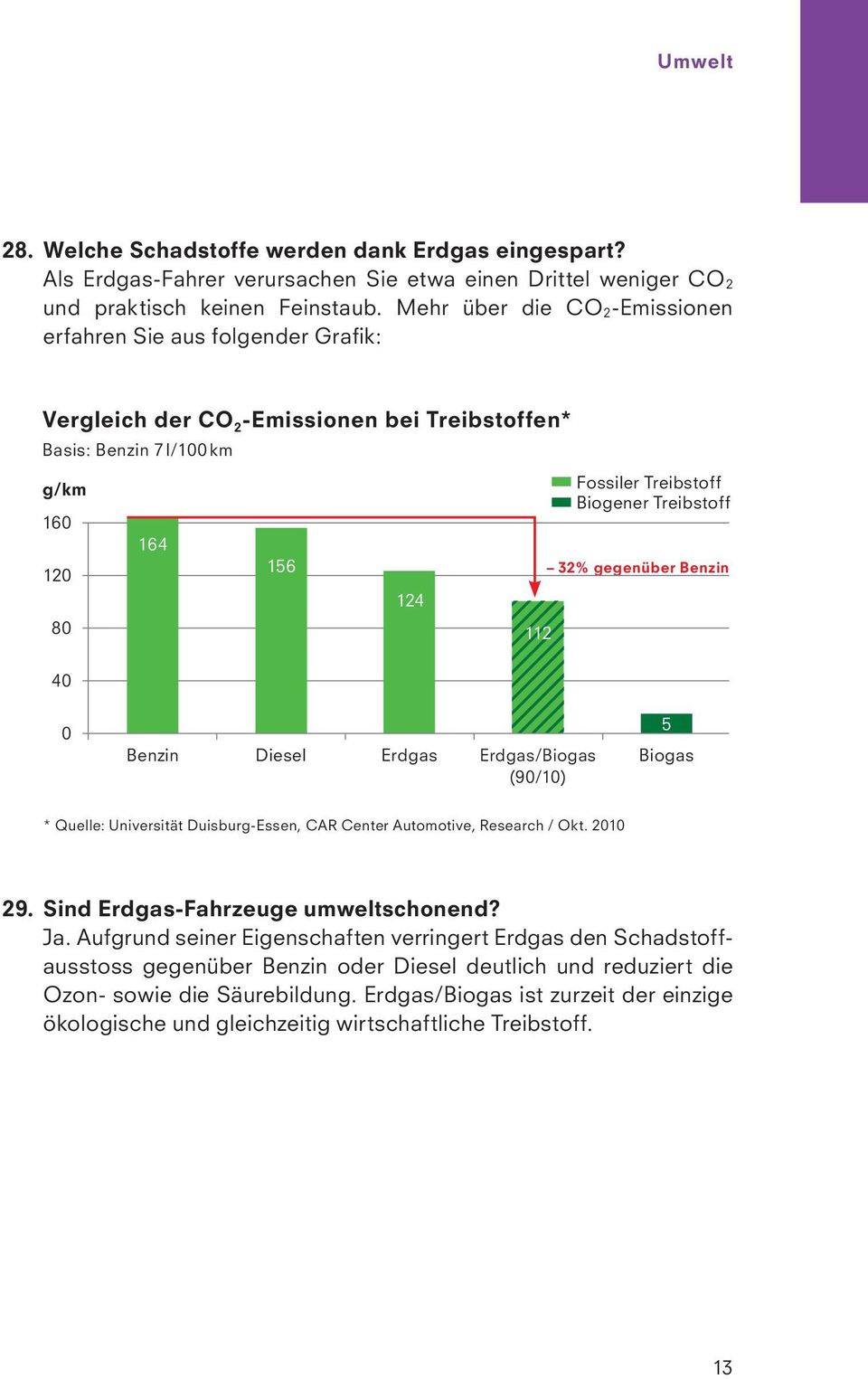Biogener Treibstoff 32% gegenüber Benzin 0 Benzin Diesel Erdgas Erdgas/Biogas (90/10) 5 Biogas * Quelle: Universität Duisburg-Essen, CAR Center Automotive, Research / Okt. 2010 29.