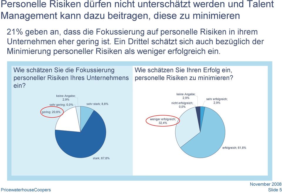 Wie schätzen Sie die Fokussierung personeller Risiken Ihres Unternehmens ein? Wie schätzen Sie Ihren Erfolg ein, personelle Risiken zu minimieren?