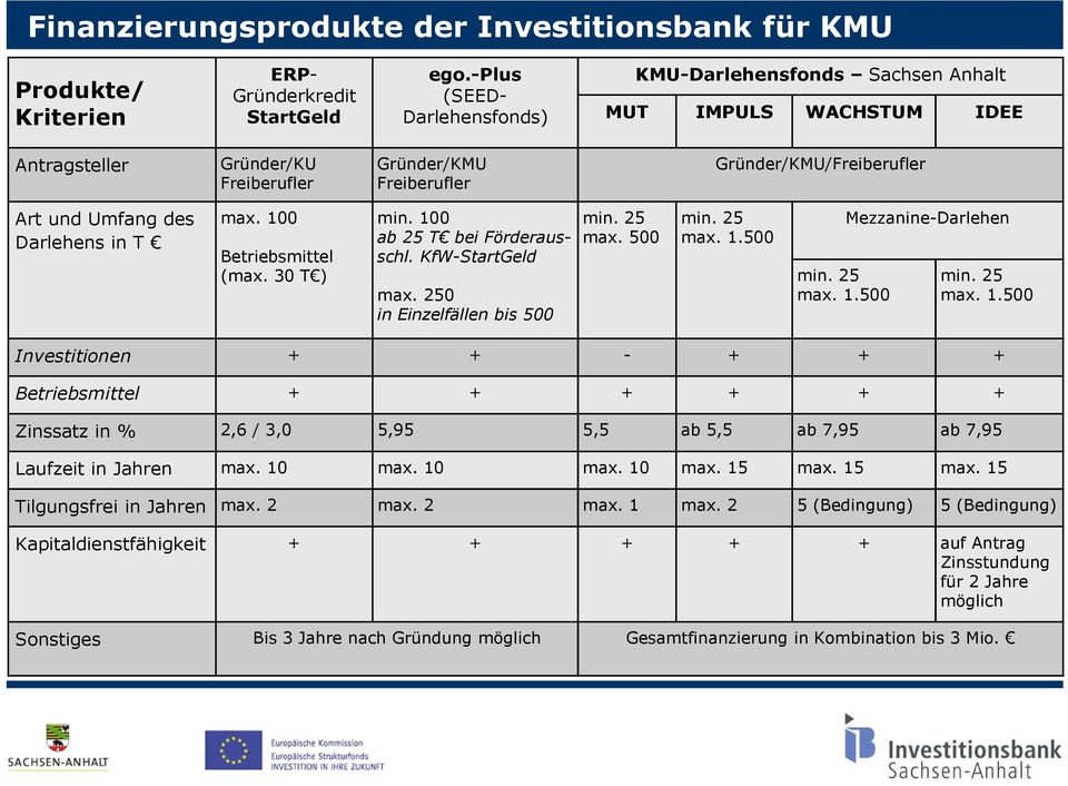 Darlehens in T max. 100 Betriebsmittel (max. 30 T ) min. 100 ab 25 T bei Förderausschl. KfW-StartGeld max. 250 in Einzelfällen bis 500 min. 25 max. 500 min. 25 max. 1.500 min. 25 max. 1.500 Mezzanine-Darlehen min.