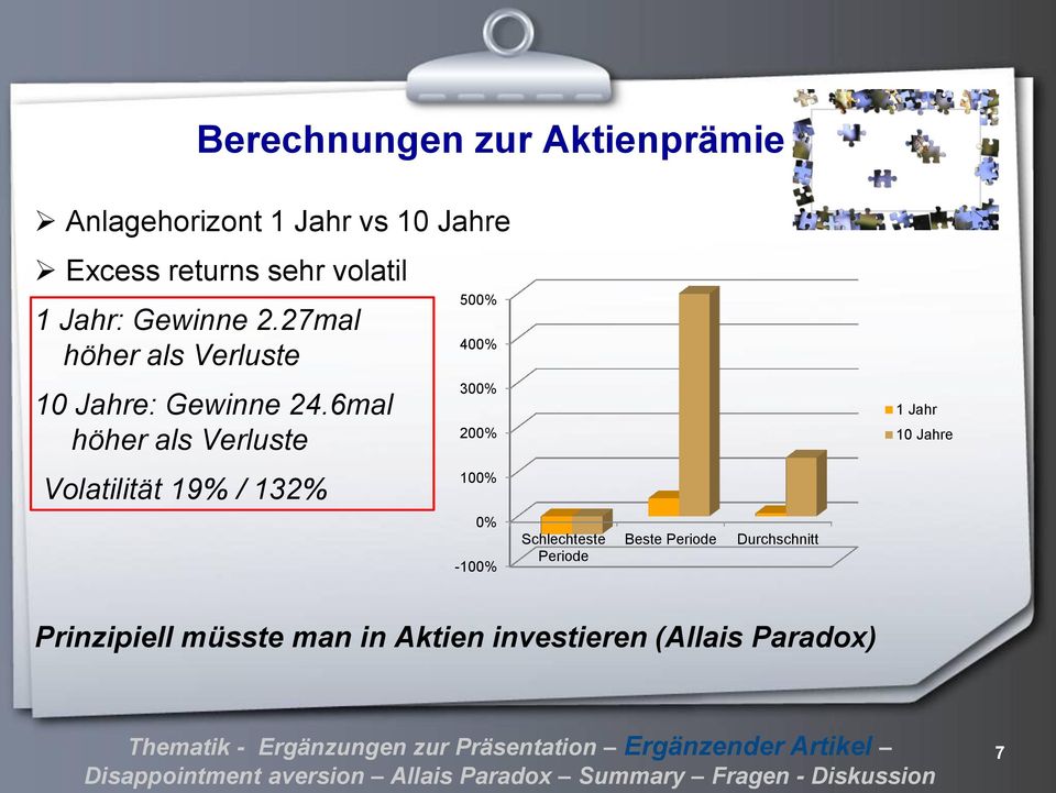 6mal höher als Verluste 300% 200% 1 Jahr 10 Jahre Volatilität 19% / 132% 100% 0% -100%