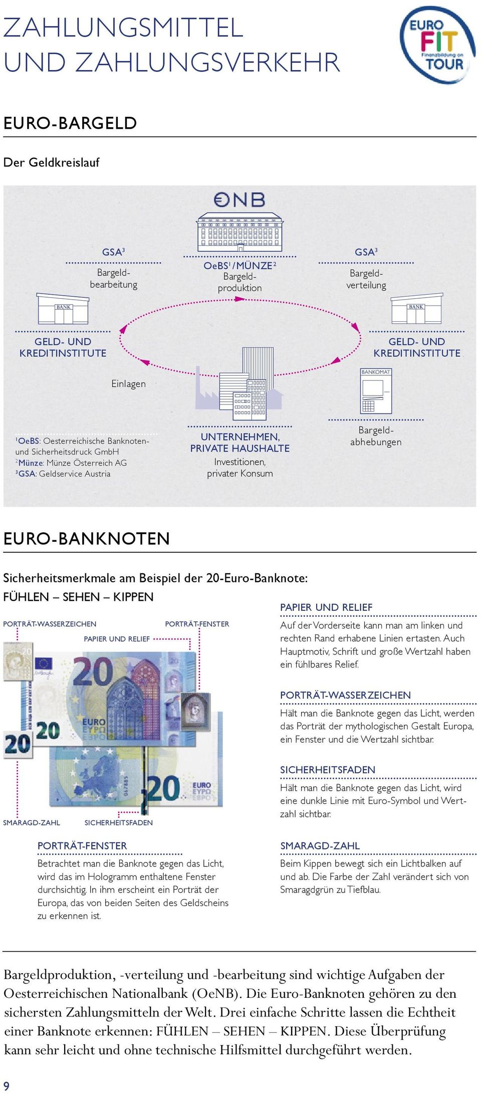 Konsum EURO-BANKNOTEN Sicherheitsmerkmale am Beispiel der 20-Euro-Banknote: FÜHLEN SEHEN KIPPEN PORTRÄT-WASSERZEICHEN PAPIER UND RELIEF PORTRÄT-FENSTER PAPIER UND RELIEF Auf der Vorderseite kann man