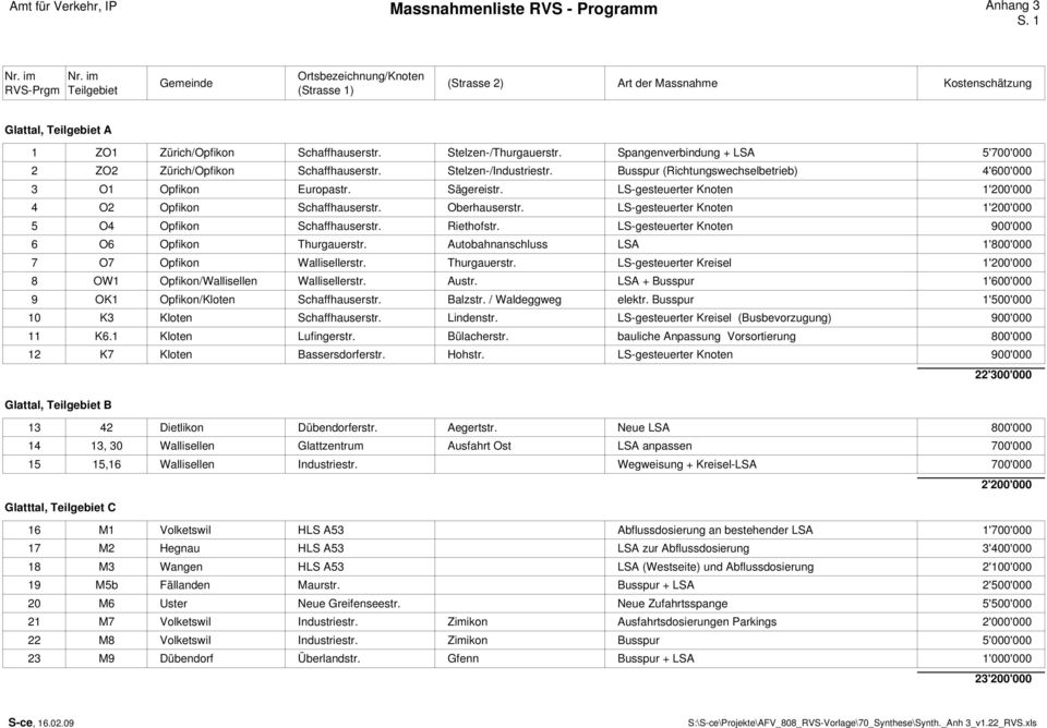 Spangenverbindung + LSA 5'700'000 2 ZO2 Zürich/Opfikon Schaffhauserstr. Stelzen-/Industriestr. Busspur (Richtungswechselbetrieb) 4'600'000 3 O1 Opfikon Europastr. Sägereistr.
