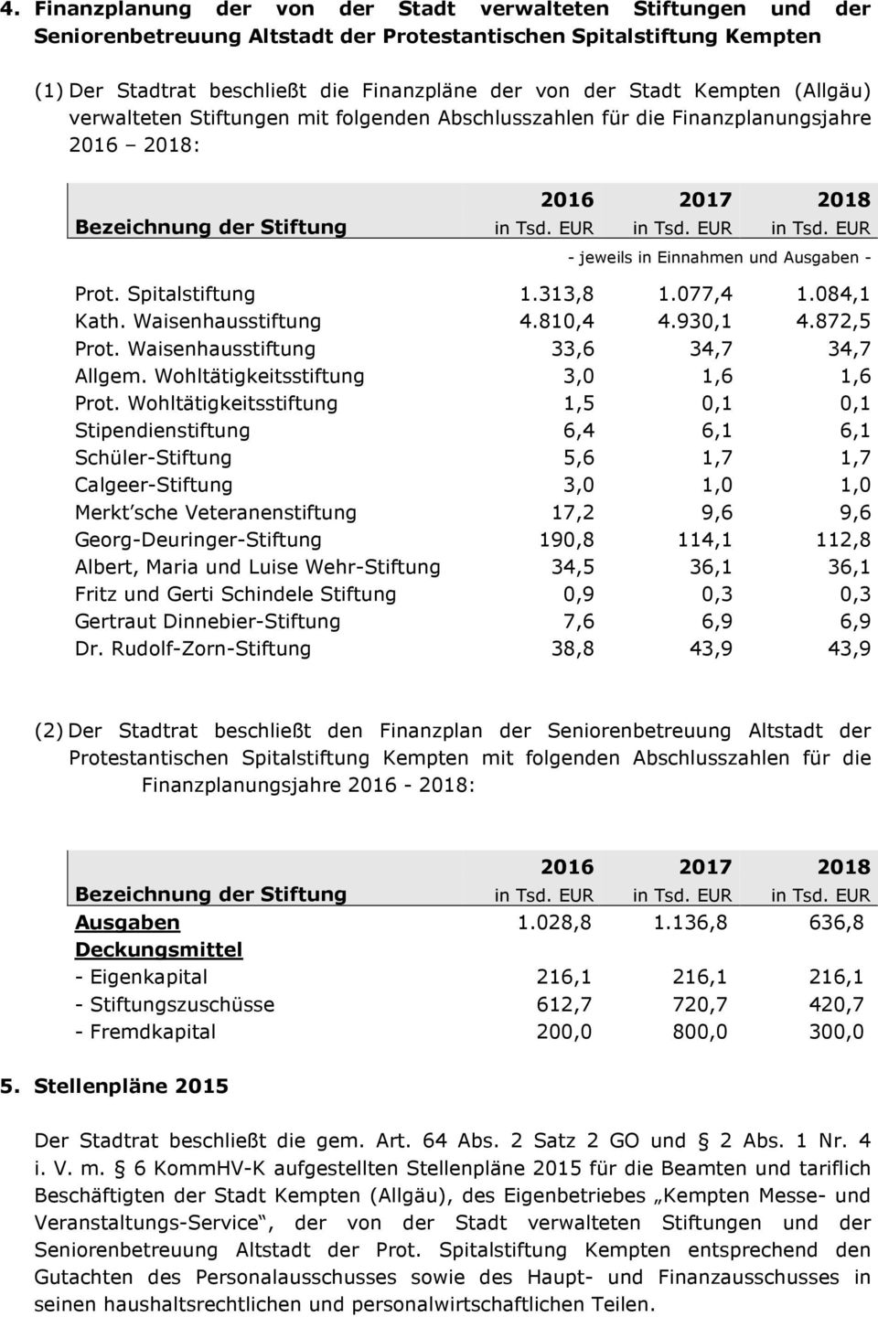 EUR in Tsd. EUR - jeweils in Einnahmen und Ausgaben - Prot. Spitalstiftung 1.313,8 1.077,4 1.084,1 Kath. Waisenhausstiftung 4.810,4 4.930,1 4.872,5 Prot. Waisenhausstiftung 33,6 34,7 34,7 Allgem.