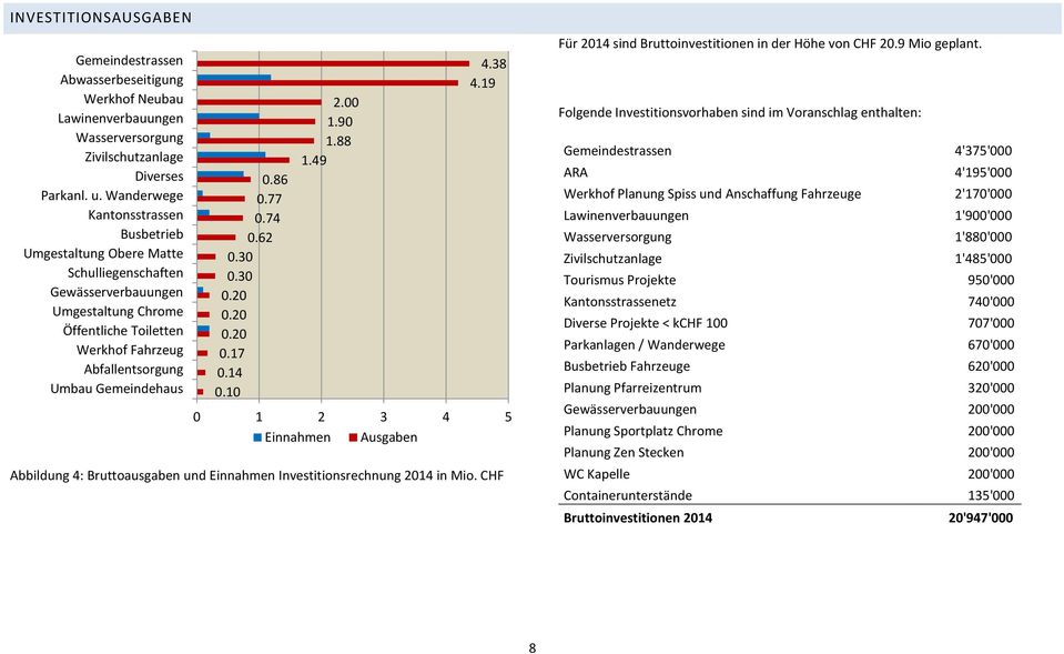 86 0.77 0.74 0.62 0.30 0.30 0.20 0.20 0.20 0.17 0.14 0.10 2.00 1.90 1.88 1.49 4.38 4.19 0 1 2 3 4 5 Einnahmen Ausgaben Abbildung 4: Bruttoausgaben und Einnahmen Investitionsrechnung 2014 in Mio.