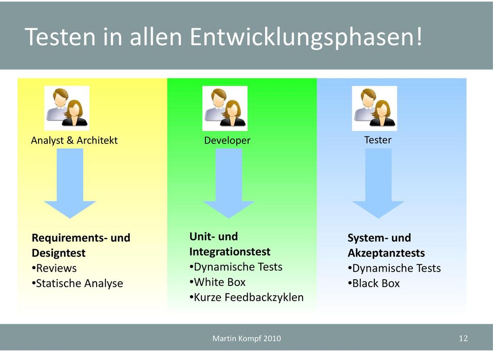 Reviews Statische Analyse Unit- und Integrationstest Dynamische Tests