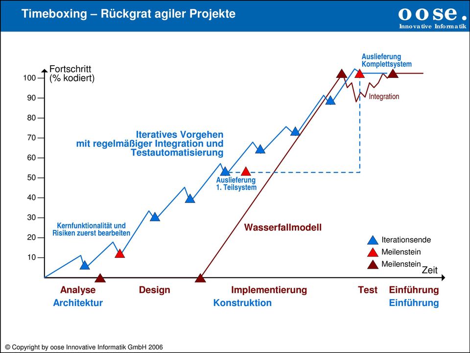 Teilsystem Auslieferung Komplettsystem Integration 30 20 10 Kernfunktionalität und Risiken zuerst