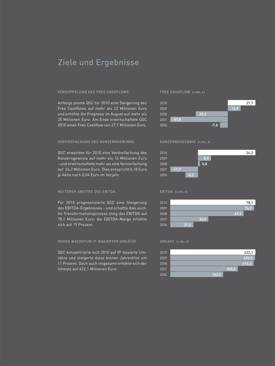 Am Ende erwirtschaftete QSC 2010 einen Free Cashflow von 27,7 Millionen Euro. 2010 2009 2008 32,3 2007 57,8 2006 7,8 12,9 27,7 VERVIERFACHUNG DES KONZERNGEWINNS KONZERNERGEBNIS (in Mio.
