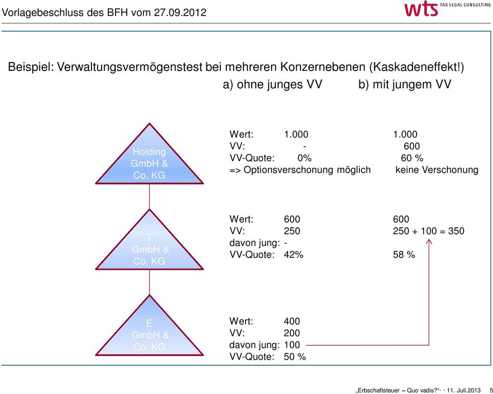 ) a) ohne junges VV b) mit jungem VV Holding GmbH & Co. KG Wert: 1.000 1.