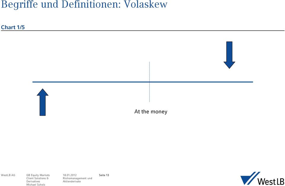 Volaskew Chart