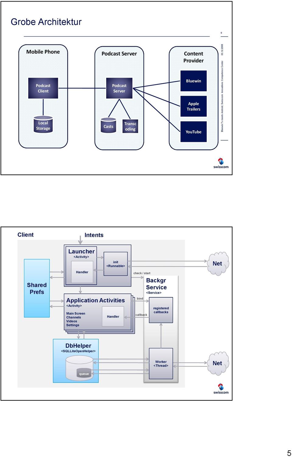 Prefs Handler Application Activities <Activity> Main Screen Channels Videos Settings Handler check / start