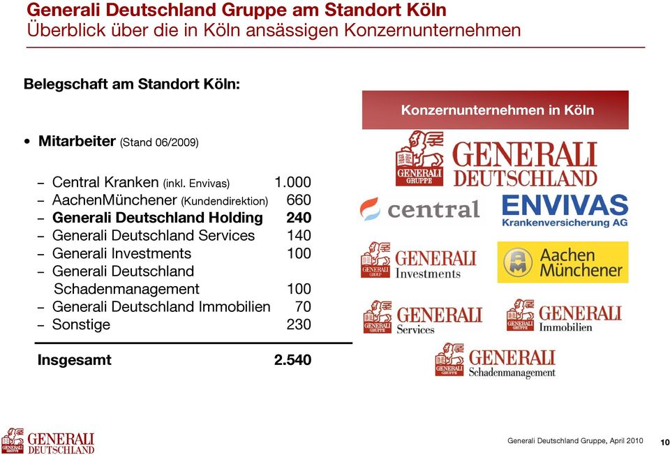 000 AachenMünchener (Kundendirektion) 660 Generali Deutschland Holding 240 Generali Deutschland Services 140 Generali