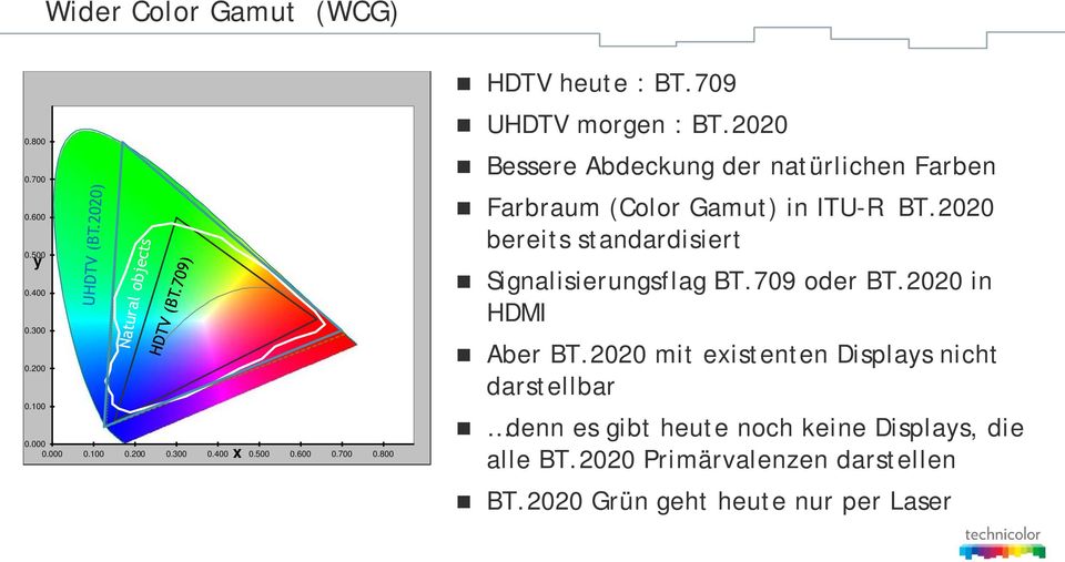 2020 Bessere Abdeckung der natürlichen Farben Farbraum (Color Gamut) in ITU-R BT.