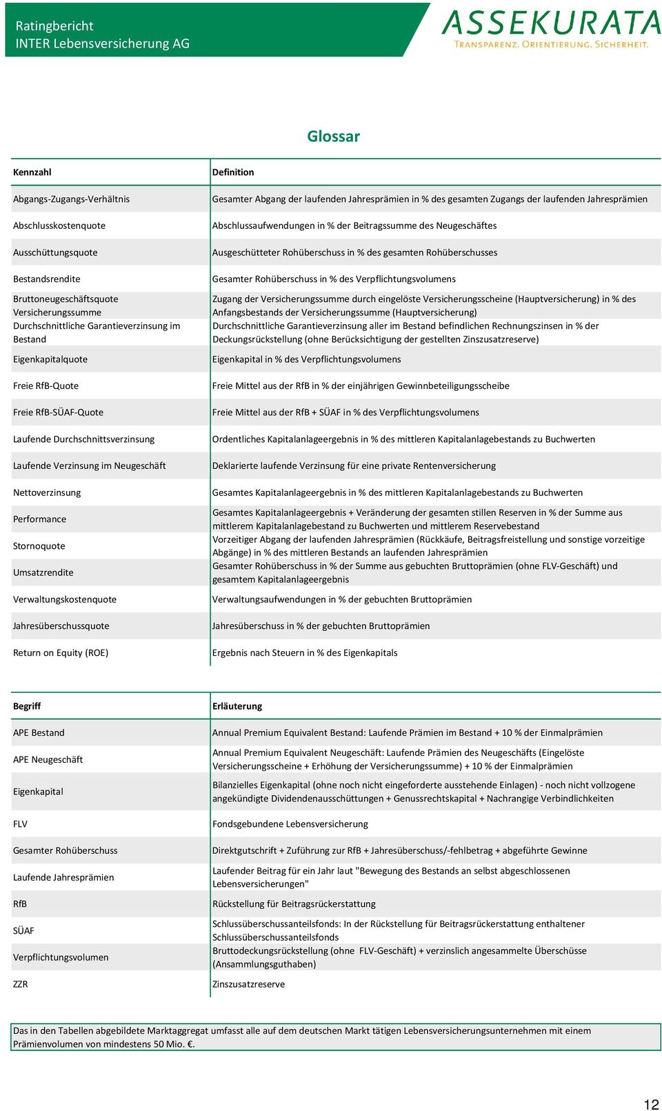 Jahresüberschussquote Return on Equity (ROE) Definition Gesamter Abgang der laufenden Jahresprämien in % des gesamten Zugangs der laufenden Jahresprämien Abschlussaufwendungen in % der Beitragssumme