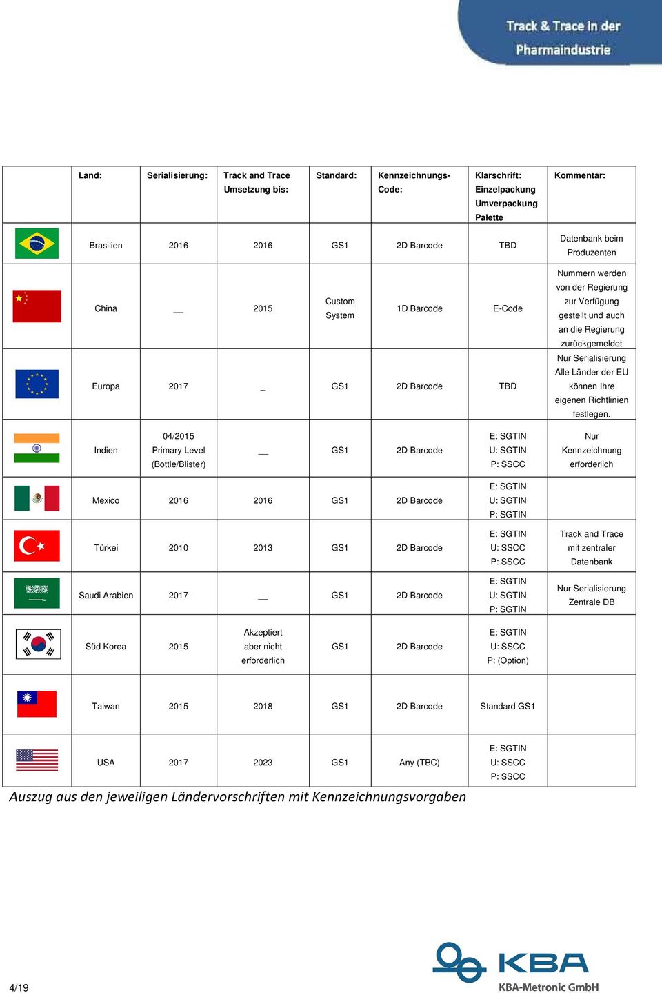 Serialisierung Alle Länder der EU können Ihre eigenen Richtlinien festlegen.