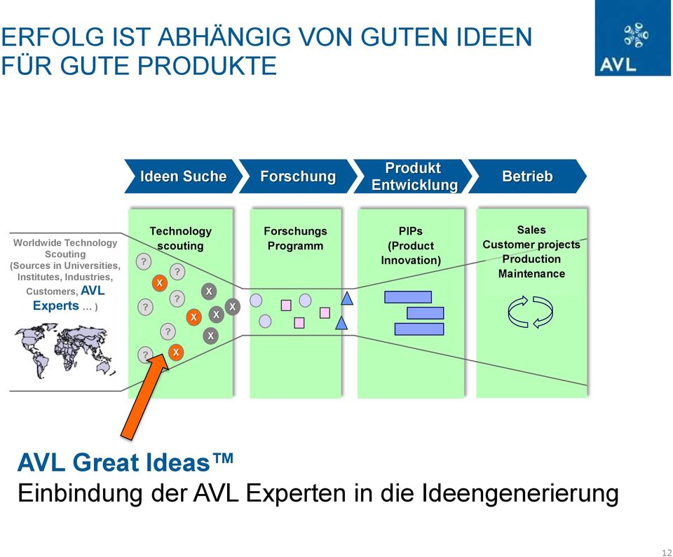 Customers, AVL Experts ) Technology scouting Forschungs Programm PIPs (Product Innovation) Sales