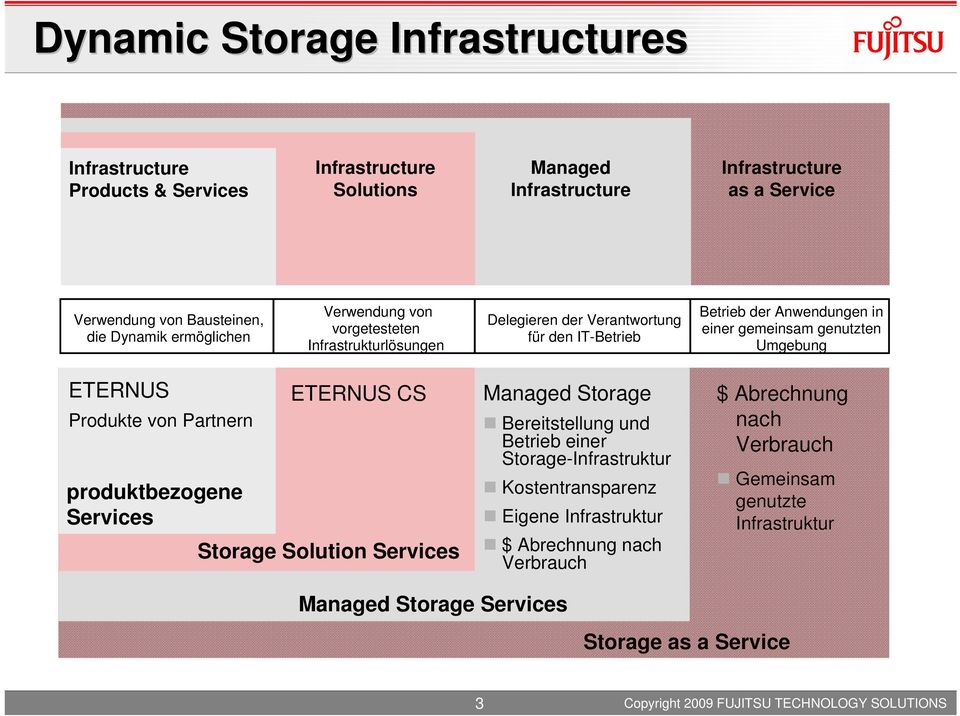 Produkte von Partnern produktbezogene s ETERNUS CS Storage Solution s Managed Storage Bereitstellung und Betrieb einer Storage-Infrastruktur
